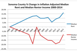 Why Sonoma County Workers Can’t Afford the Rent