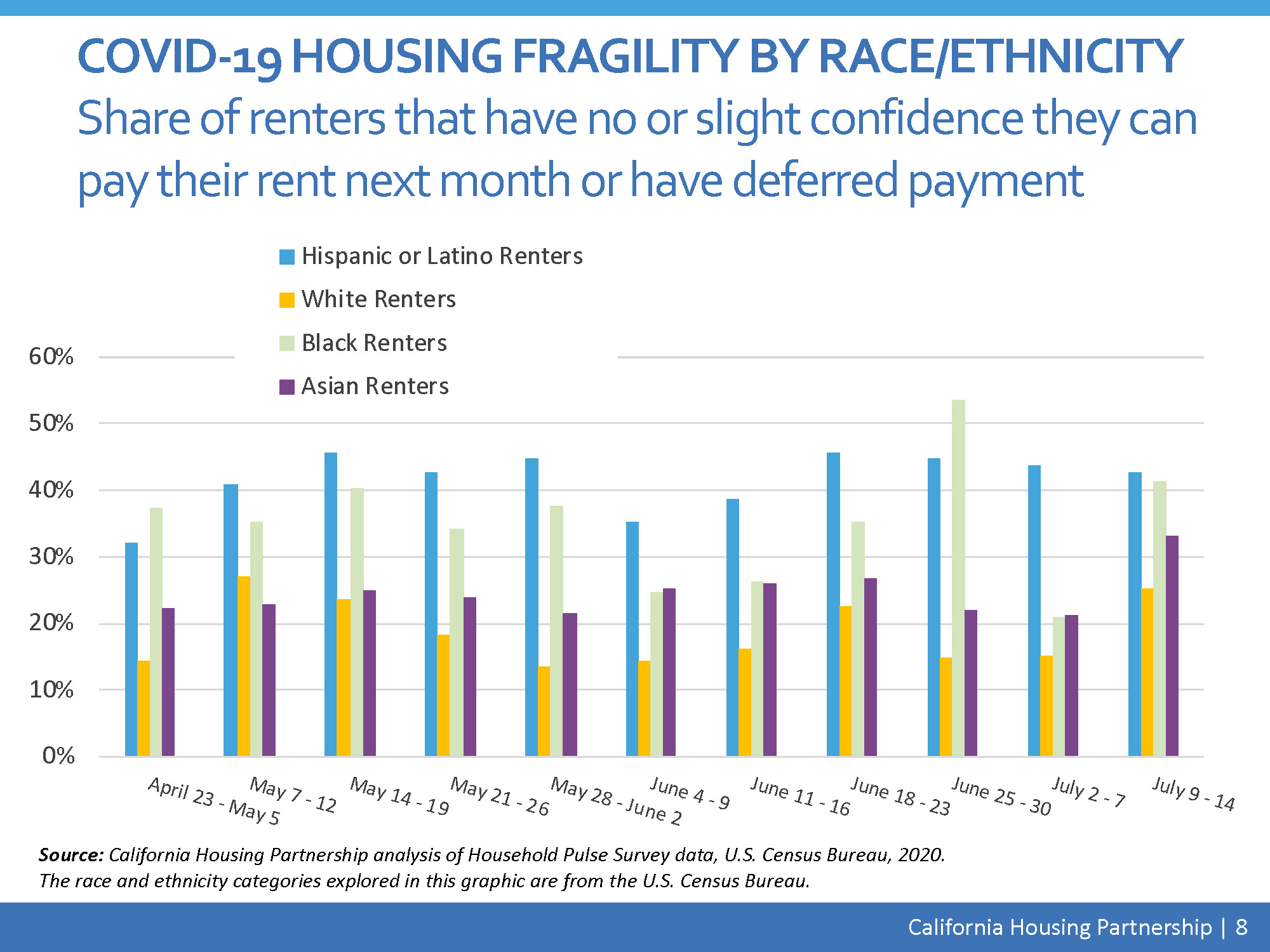 COVID-19 Housing Fragility by Race/Ethnicity