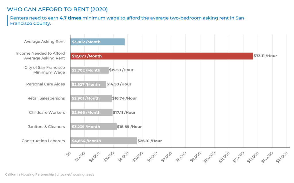 San Francisco Who Can Afford to Rent 2020 HND