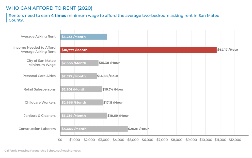 San Mateo Who Can Afford to Rent 2020 HND