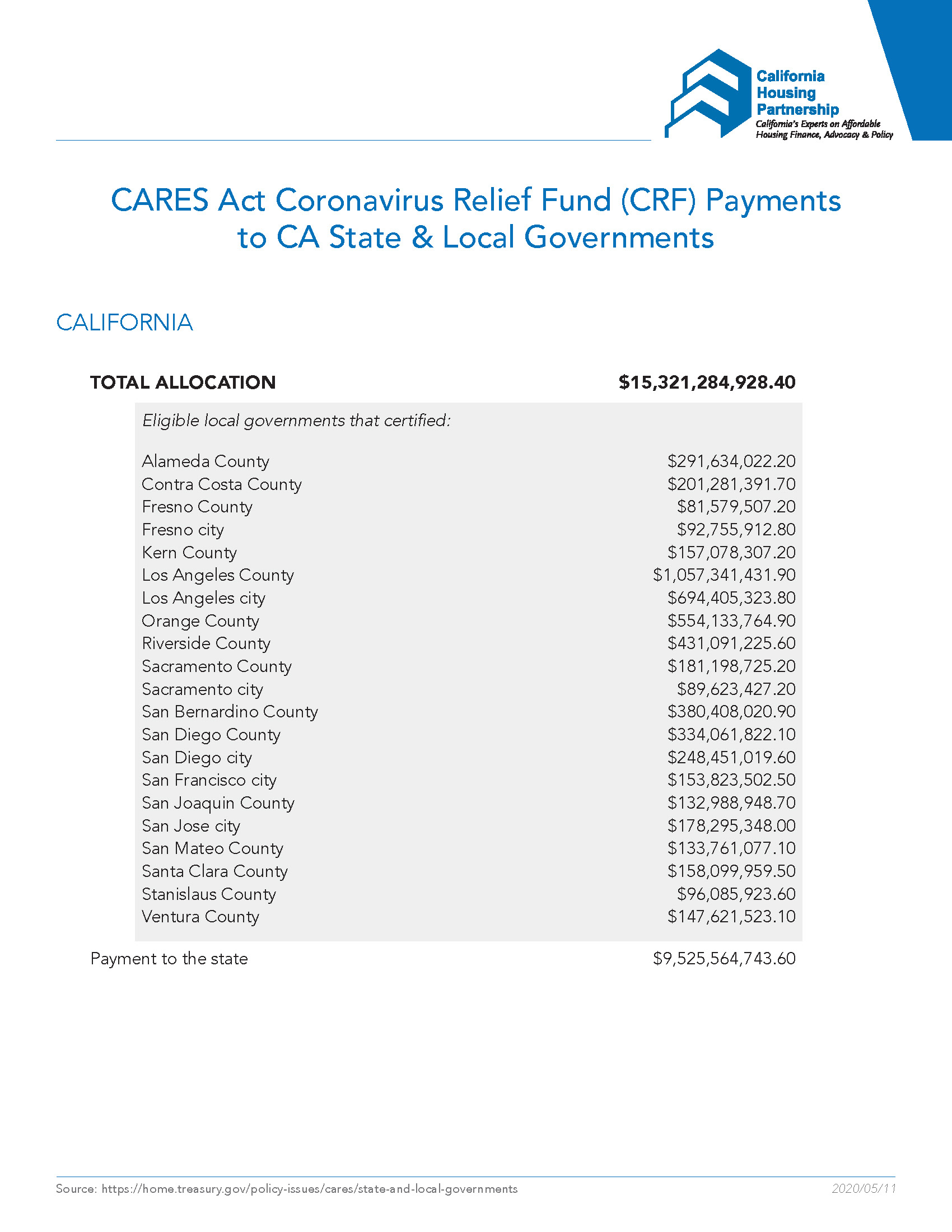 CARES Act CRF Payments CA
