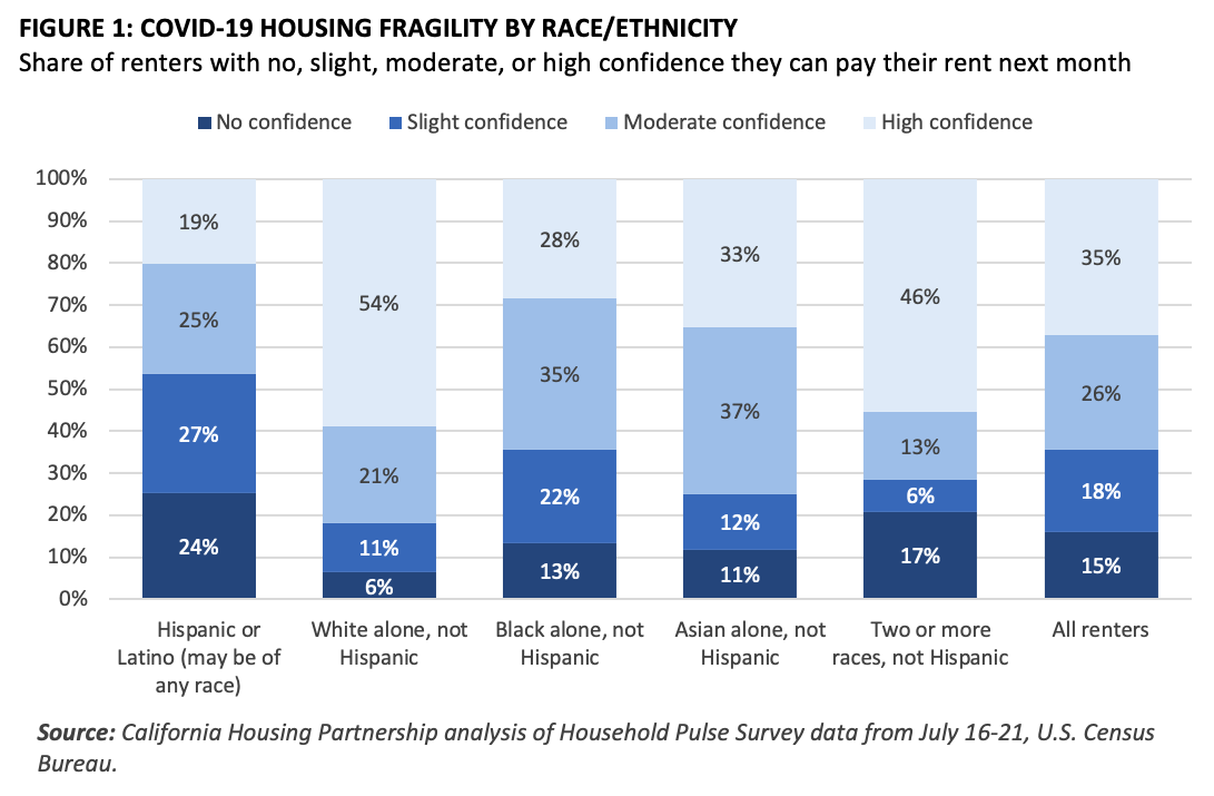 1- COVID19 chart Housing Fragility by Race Ethnicity