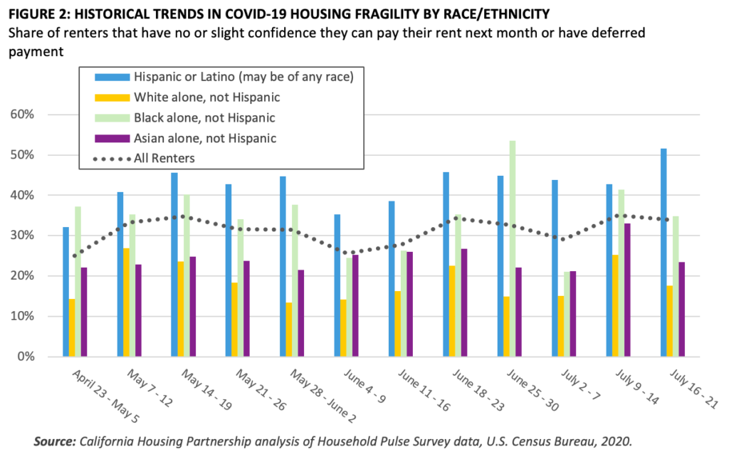 2- COVID19 chart Housing Fragility by Race Ethnicity Hist