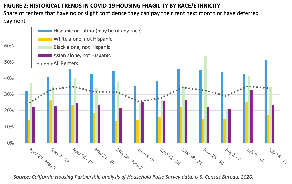 Historical Trends in COVID-19 Housing Fragility by Race_Ethnicity
