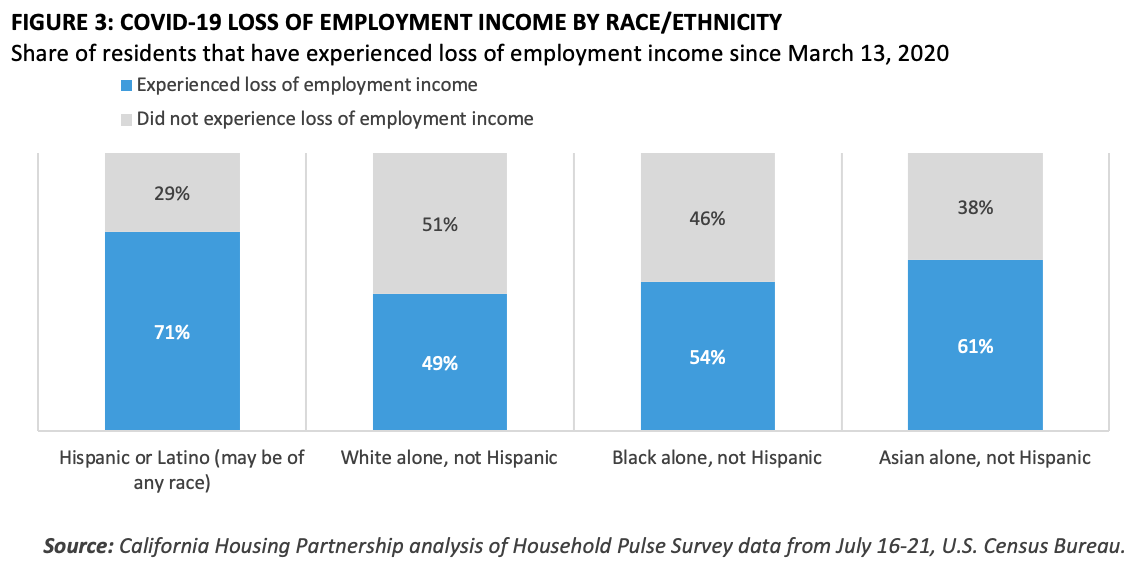 3- COVID19 chart Loss of Employment by Race Ethnicity