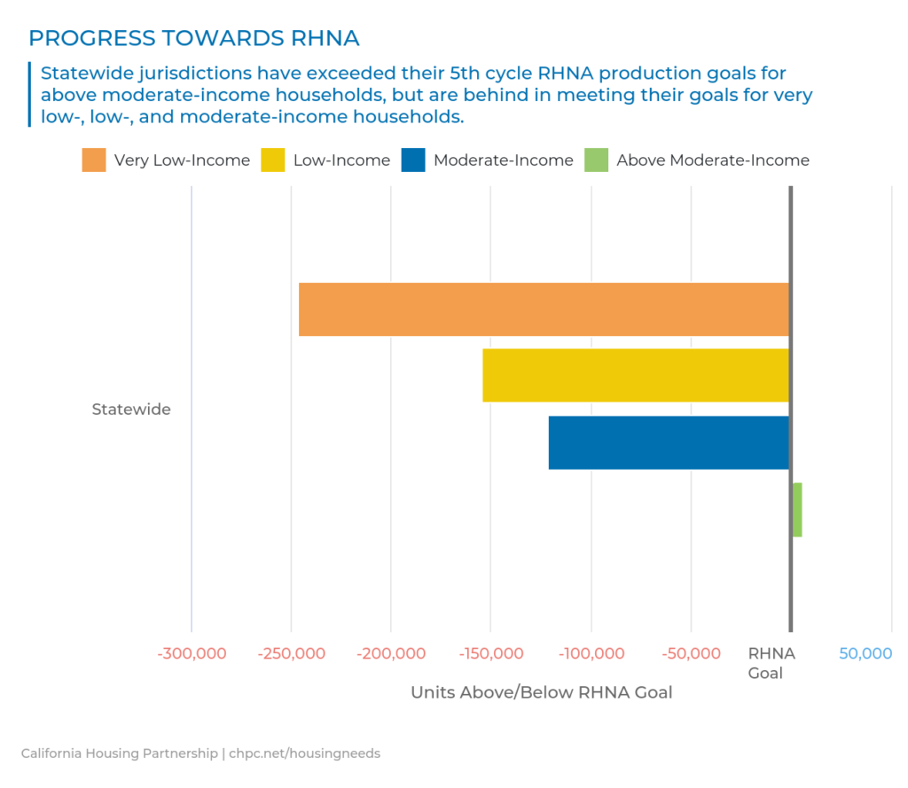 RHNA Chart CA