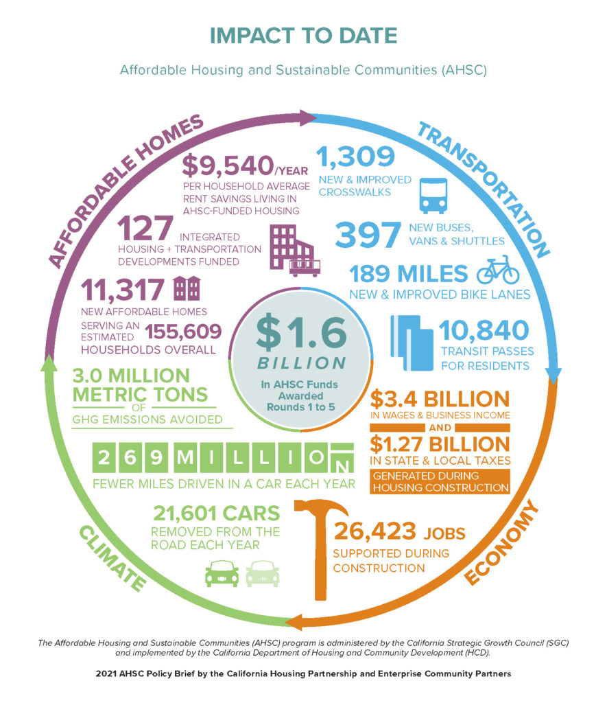 AHSC Report 2021 Impact to Date infographic