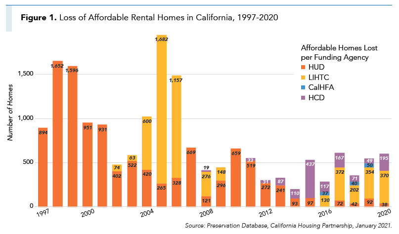 Lost Affordable Homes CA