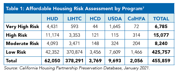 Risk Level of Affordable Homes