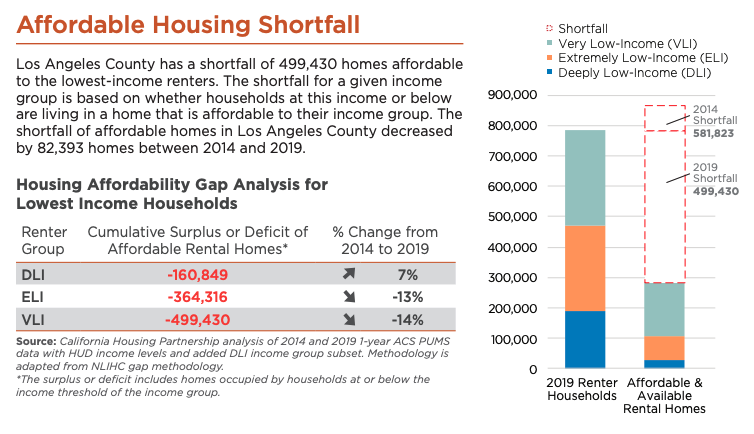 Affordable housing shortfall chart LA County