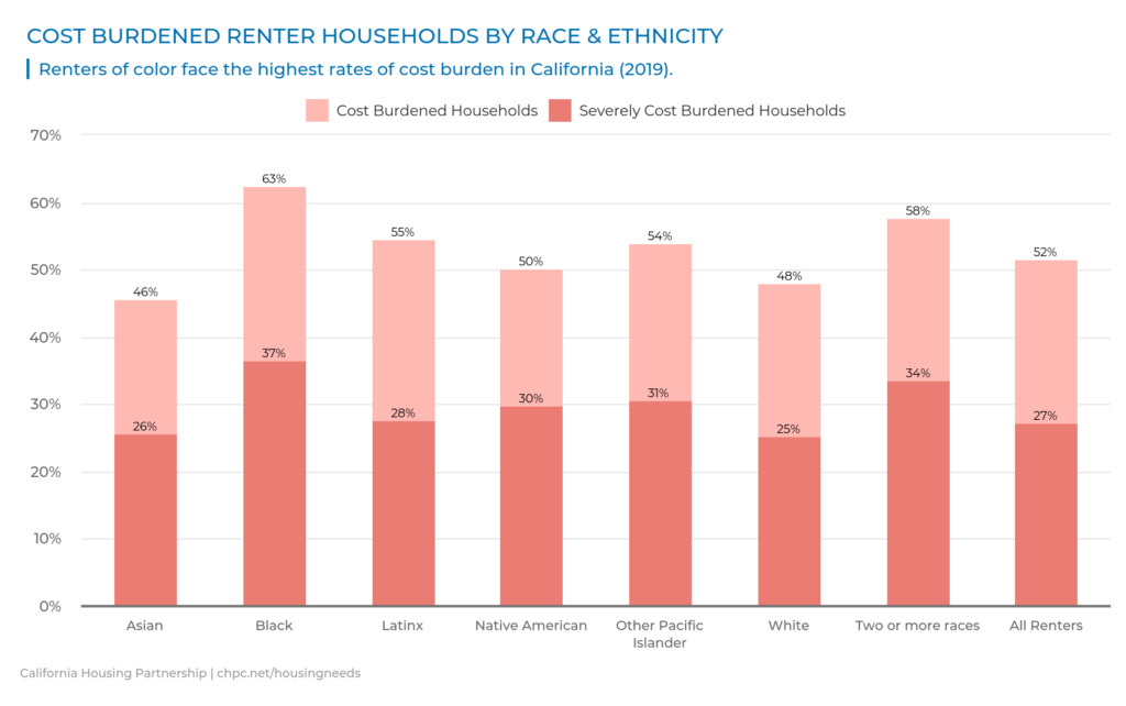 California Cost Burden by Race and Ethnicity (2021 chart)
