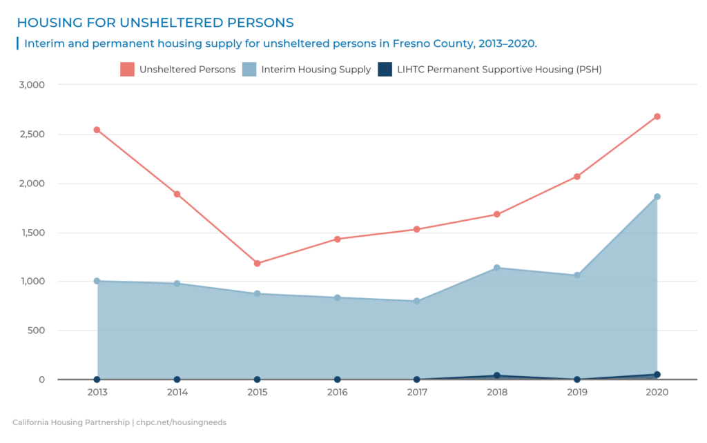Fresno Housing for Unsheltered Persons (2021 chart)