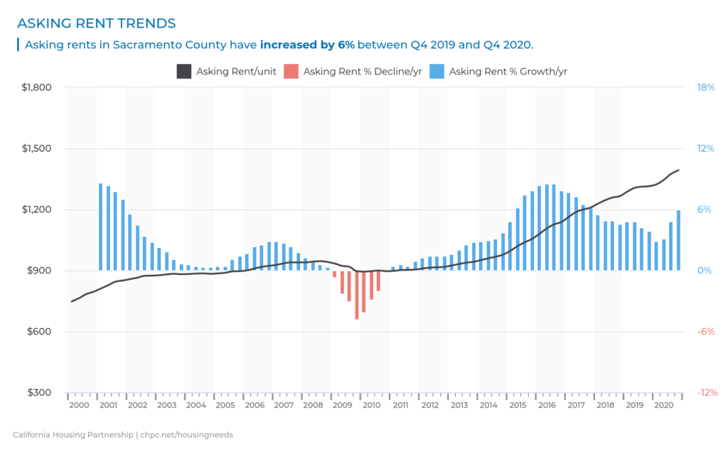 Sacramento Asking Rent Trends historical (2021 chart)