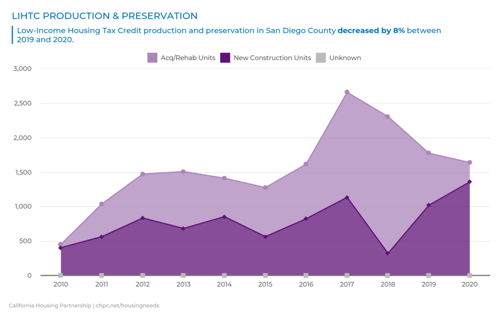 San Diego LIHTC Production and Preservation historical (2021 chart)
