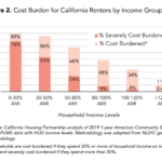 CHPC 2021Brief_WhoCanAffordtoRentCA-2 Cost Burden by Income Group