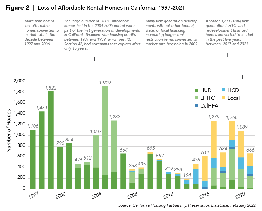 AtRisk2022_CHPC-Fig2_Affordable Homes Lost CA 1997 to present