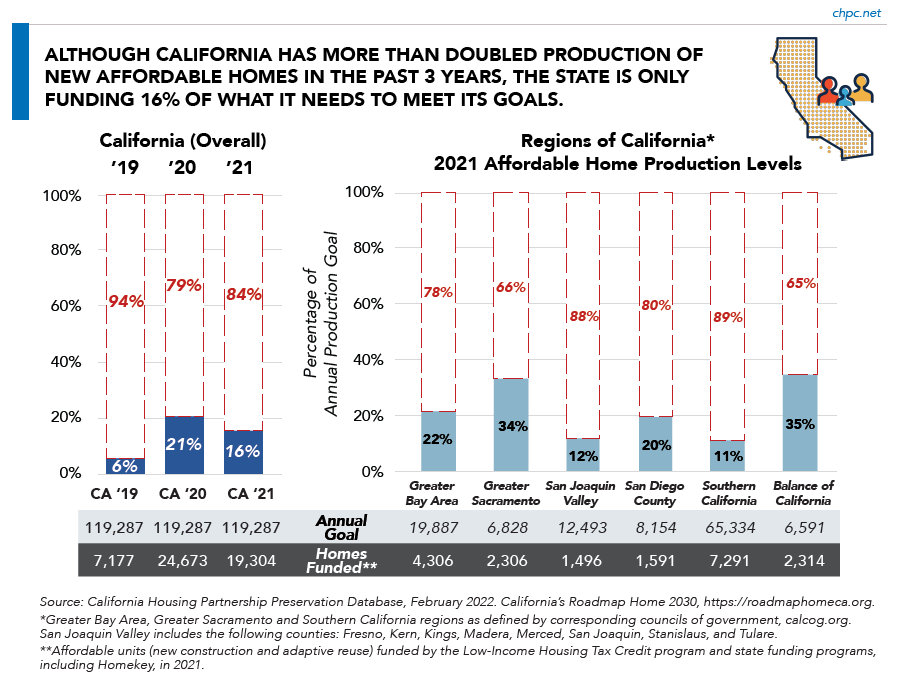 CA Housing Needs 2022 CHPC-1 Production