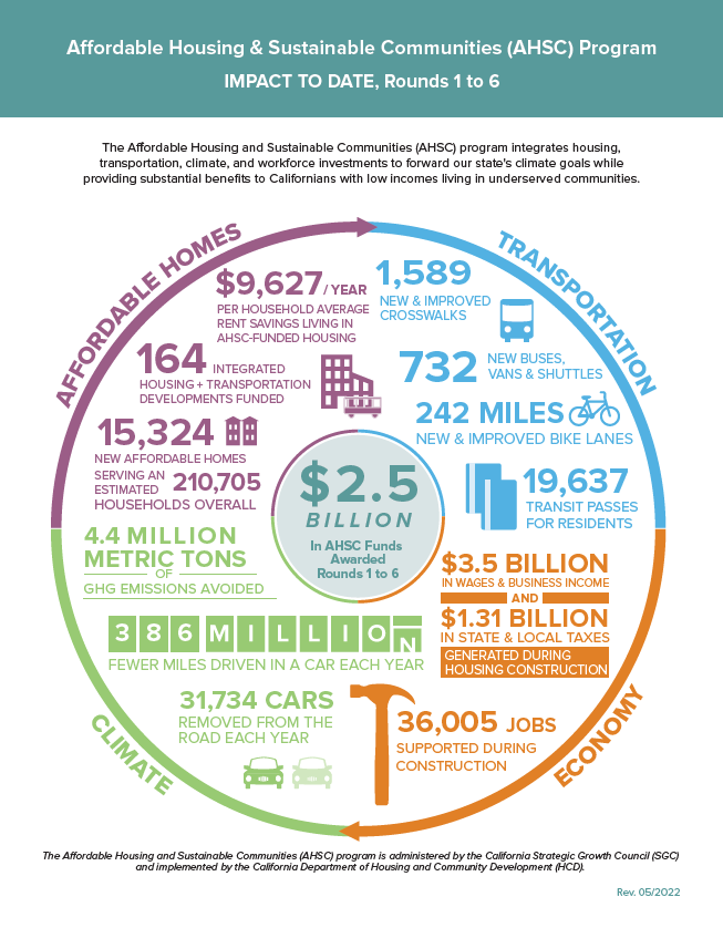 AHSC R6 Summary Infographic May 2022-cover